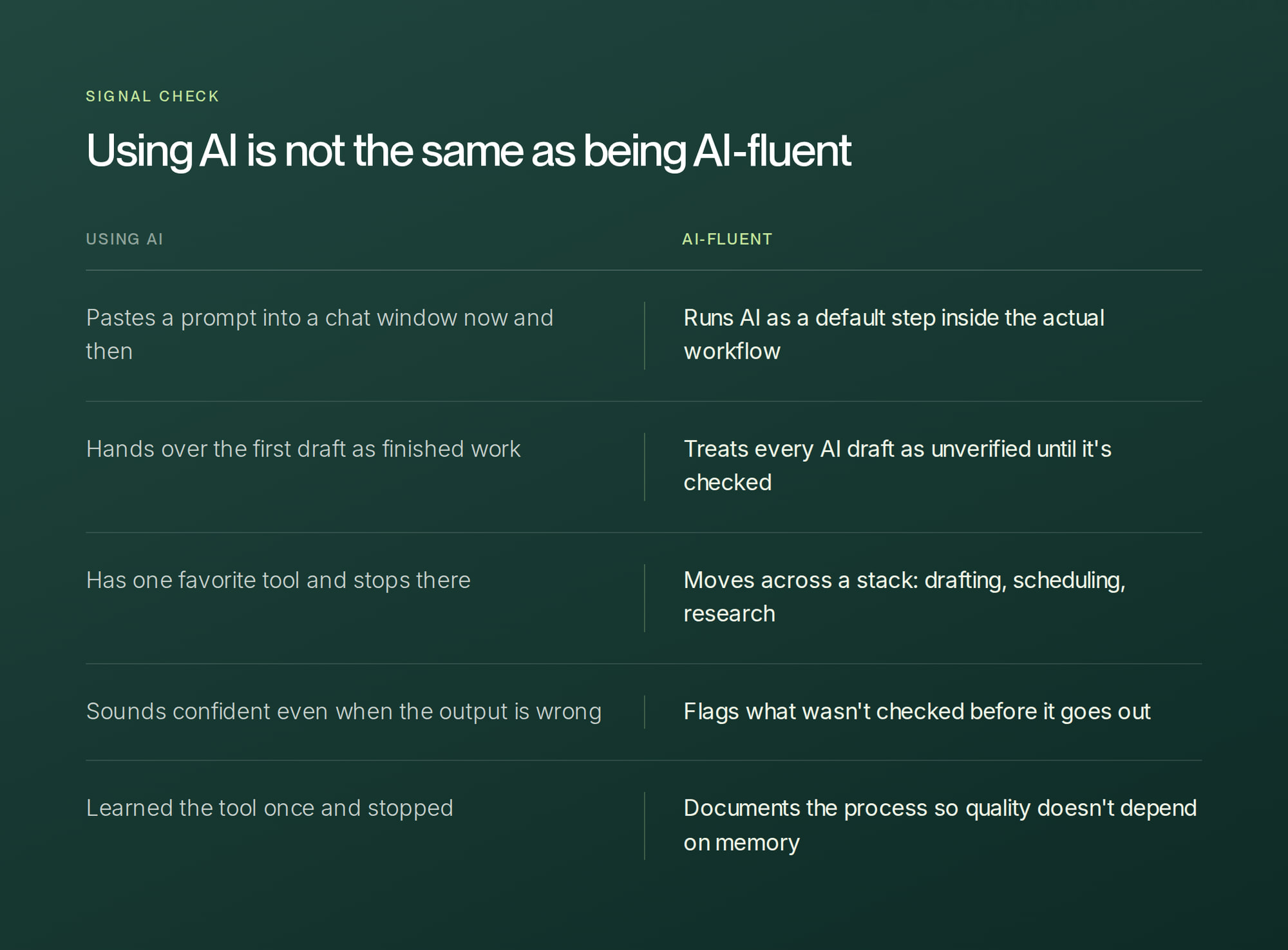 Two columns. Using AI: pastes a prompt into a chat window now and then, hands over the first draft as finished work, has one favorite tool and stops there, sounds confident even when the output is wrong, learned the tool once and stopped. AI-fluent: runs AI as a default step inside the actual workflow, treats every AI draft as unverified until it is checked, moves across a stack of drafting, scheduling and research tools, flags what was not checked before it goes out, documents the process so quality does not depend on memory.