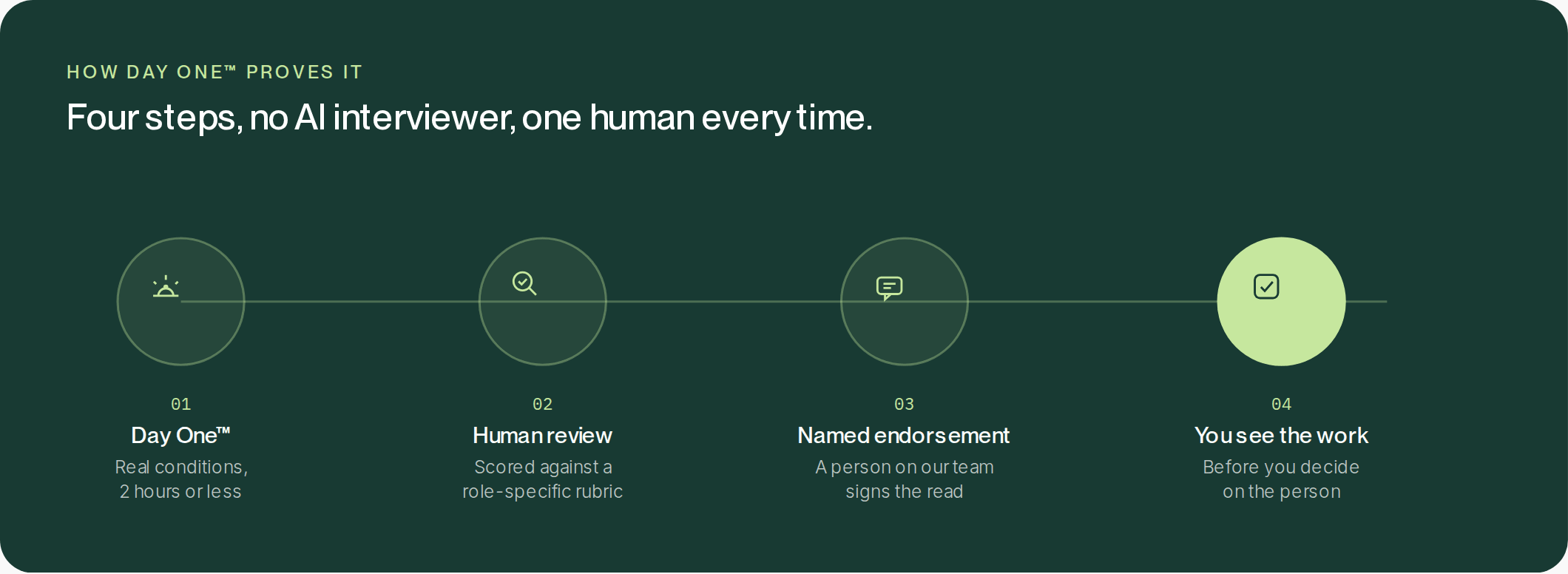 Four steps in order. Day One, a work trial in real conditions of two hours or less. Human review, scored against a role-specific rubric. A named endorsement, where a person on our team signs the read. Then you see the work, before you decide on the person.