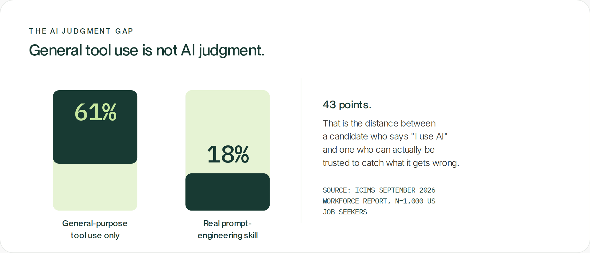 Two bars from the same survey of 1,000 U.S. job seekers. 61% describe their AI proficiency as general-purpose tool use only. 18% report real prompt-engineering skill. The 43-point gap is the distance between a candidate who says they use AI and one who can be trusted to catch what it gets wrong.