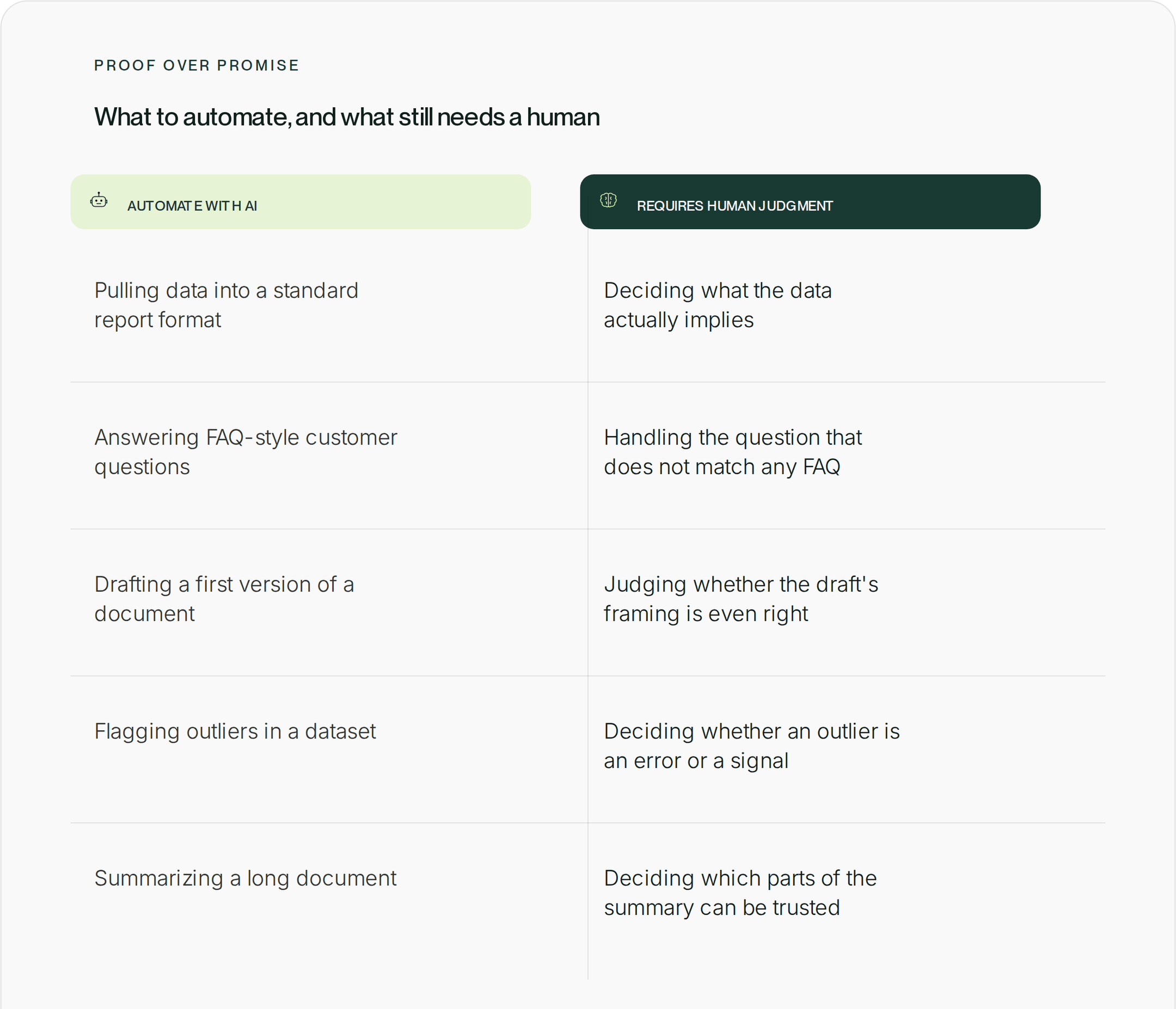 Two columns. Automate with AI: pulling data into a standard report format, answering FAQ-style customer questions, drafting a first version of a document, flagging outliers in a dataset, summarizing a long document. Requires human judgment: deciding what the data actually implies, handling the question that does not match any FAQ, judging whether the draft's framing is even right, deciding whether an outlier is an error or a signal, deciding which parts of the summary can be trusted.