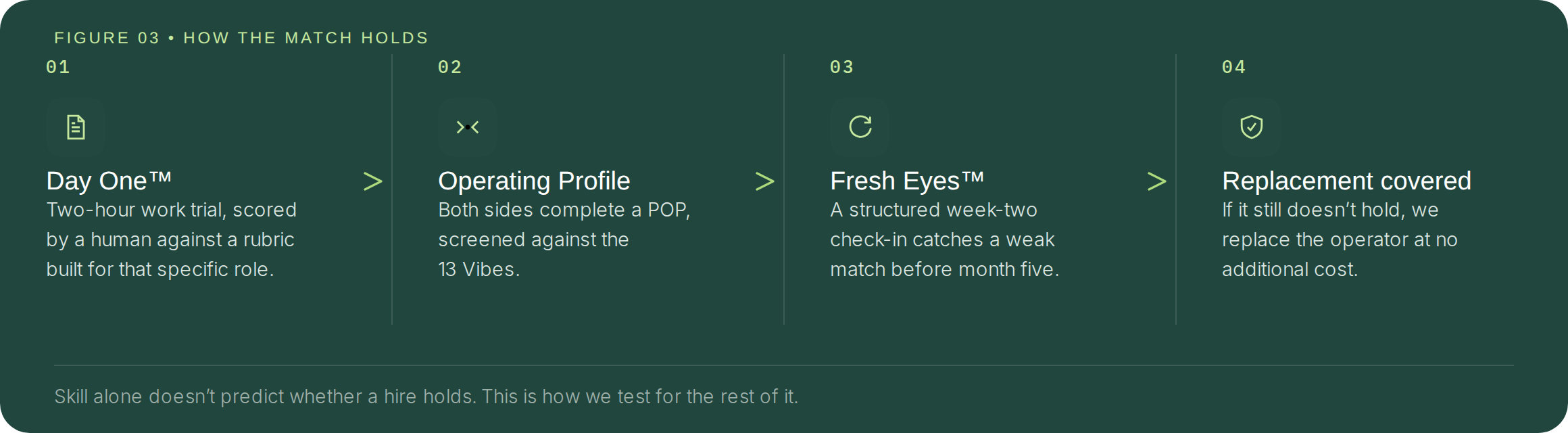 Four steps in sequence: Day One work trial scored by a human, Operating Profile screened against the 13 Vibes, Fresh Eyes check-in at week two, and replacement covered if the match still does not hold