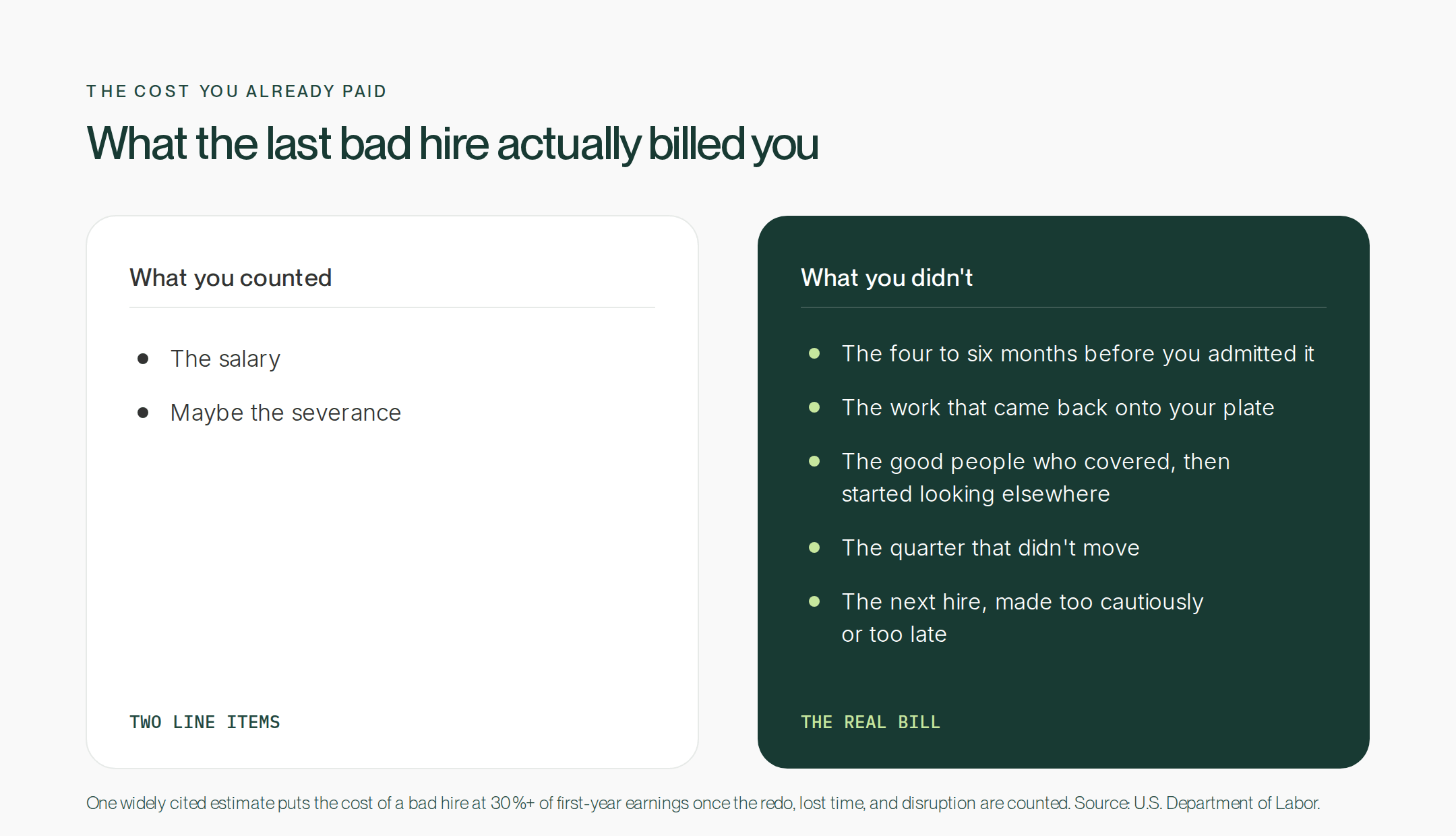 A ledger comparing what founders counted after a bad hire, the salary and severance, against what they did not: the months before admitting it, the work that came back onto their plate, the coworkers who quietly started job hunting, the quarter that did not move, and the next hire made too cautiously.