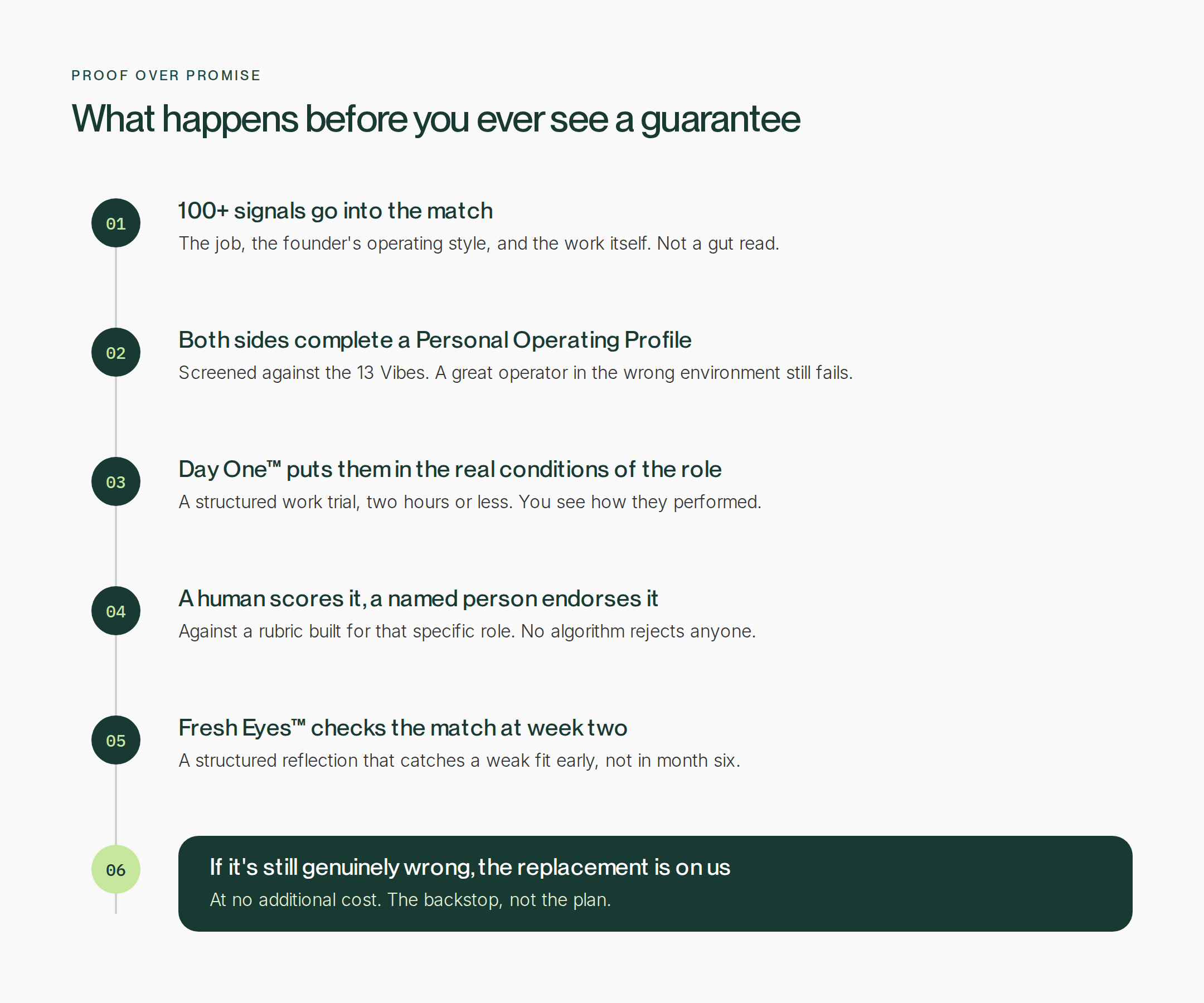 A six step diagram showing what happens before a client ever sees a guarantee: 100 plus signals feed the match, both sides complete a Personal Operating Profile screened against the 13 Vibes, Day One puts the candidate through a real work trial, a human scores it and a named person endorses it, Fresh Eyes checks the match at week two, and only if it is still genuinely wrong is the operator replaced at no additional cost.