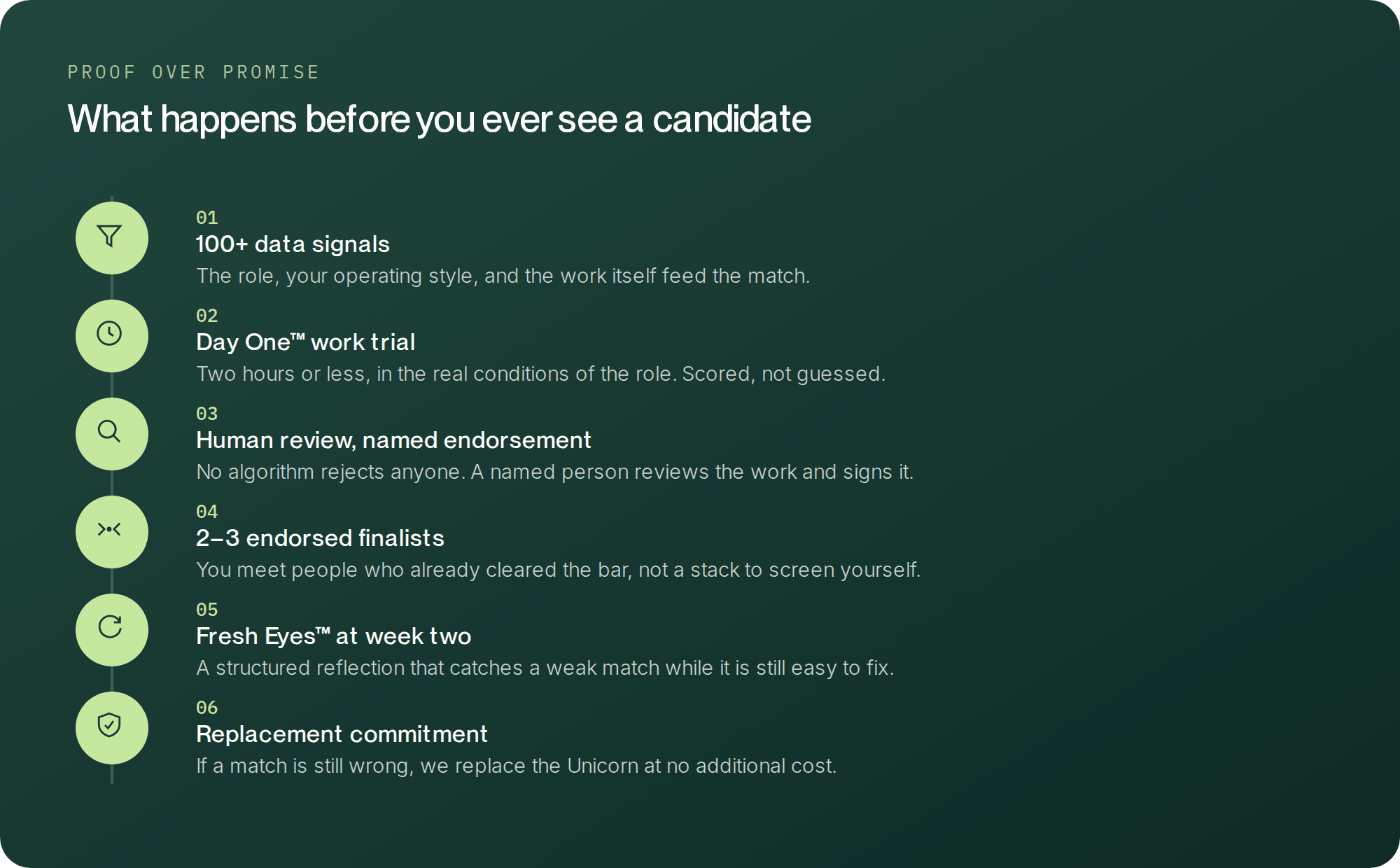 Six steps in order. More than a hundred data signals, a Day One work trial of two hours or less, human review with a named endorsement, two or three endorsed finalists, Fresh Eyes at week two, and a replacement commitment if the match still does not hold.