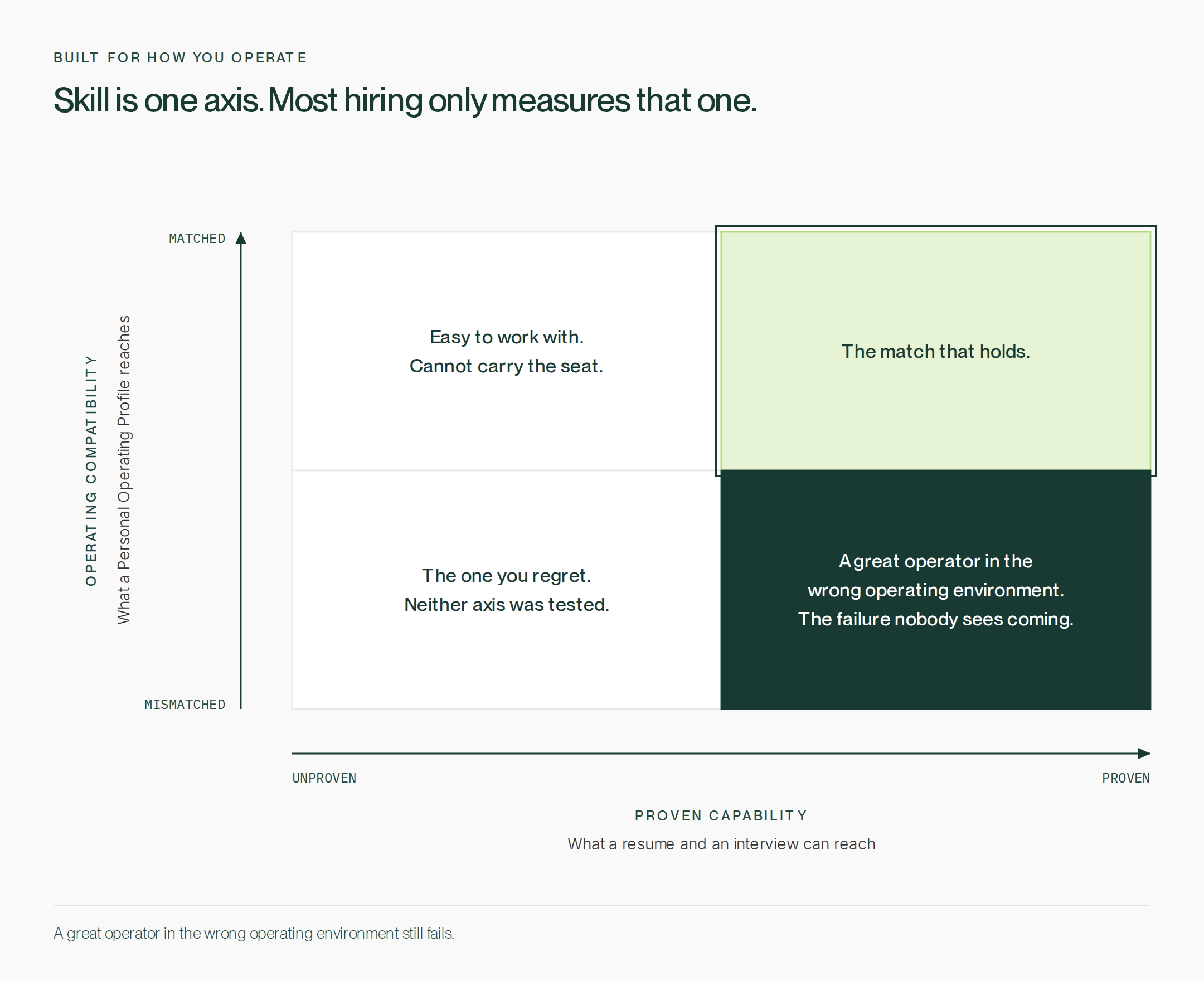 A two-by-two chart plotting proven capability against operating compatibility, with the match that holds in the corner where both are satisfied