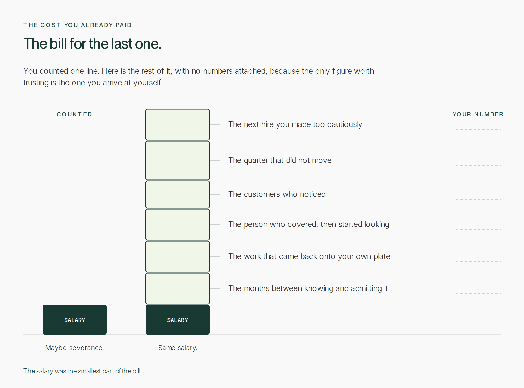 Two stacked bars compared: the salary you counted next to the salary plus six uncounted costs, with a blank column to fill in your own numbers