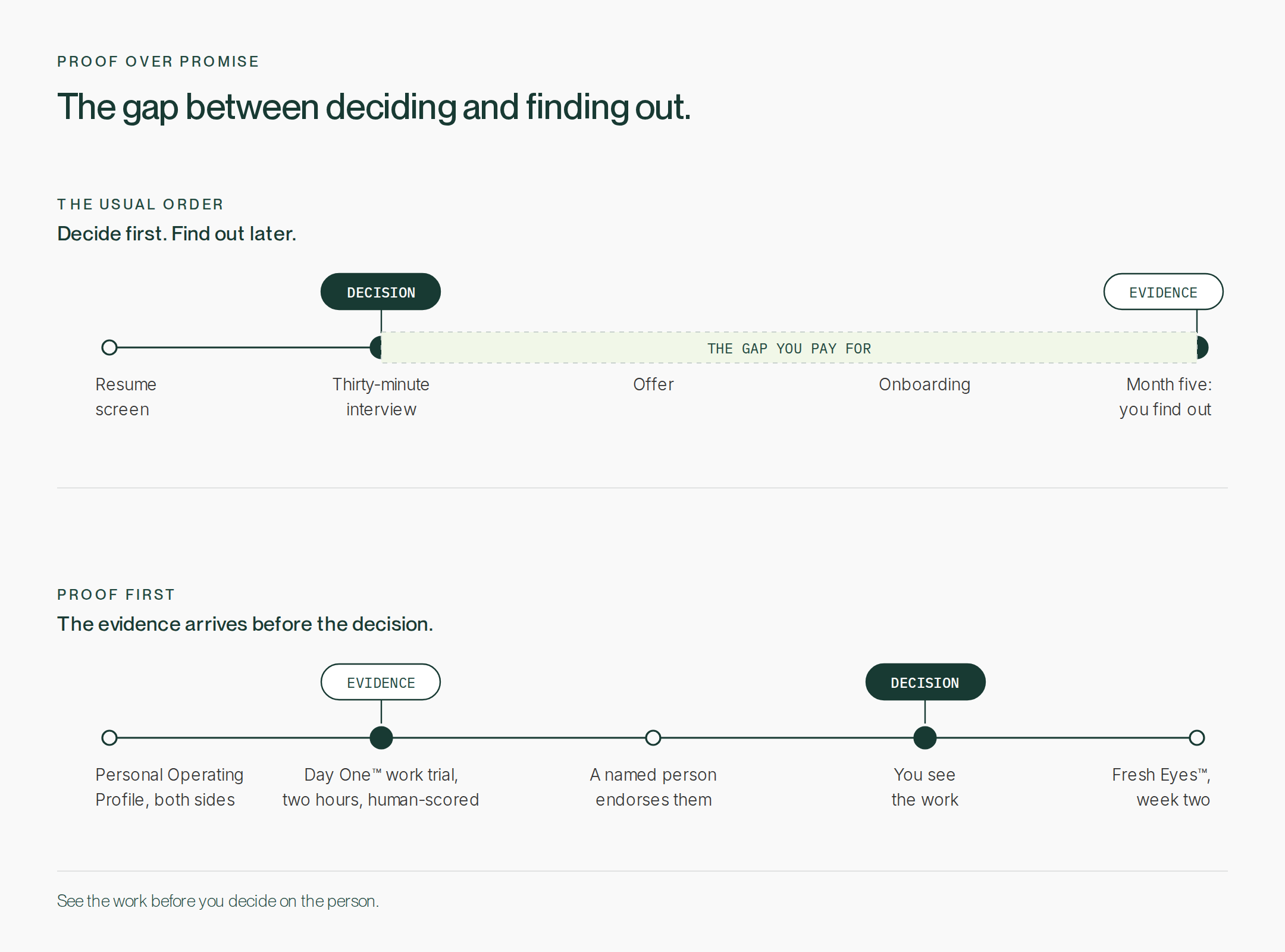 Two timelines compared: the usual order, where the decision comes long before the evidence, and the proof-first order, where the work trial and endorsement arrive before the decision